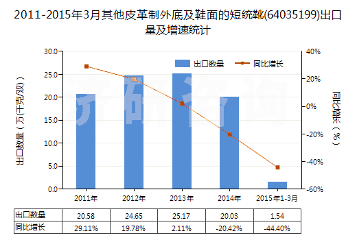 2011-2015年3月其他皮革制外底及鞋面的短統(tǒng)靴(64035199)出口量及增速統(tǒng)計